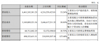 中環(huán)股份上半年凈利潤3億，同比增長9.49%