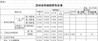 貴州再降電價(jià)！一般工商業(yè)目錄銷(xiāo)售電價(jià)均降4.46分/千瓦時(shí)
