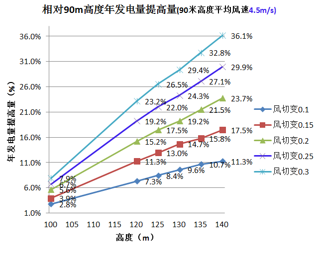 三一重能120m、140m柔塔...新技術(shù)助力競價(jià)時(shí)代“新風(fēng)口”