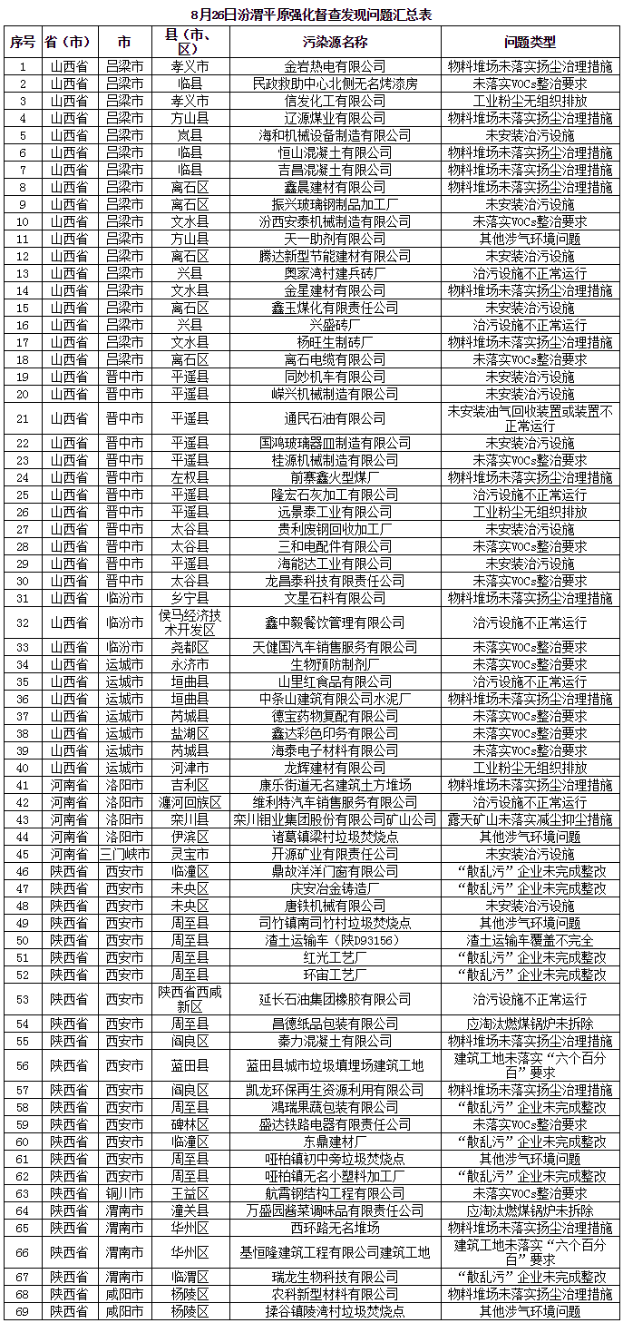 京津冀及周邊發(fā)現(xiàn)涉氣環(huán)境問題43個