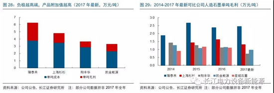 負極材料：小而美的行業(yè)，以技術與產品為核心