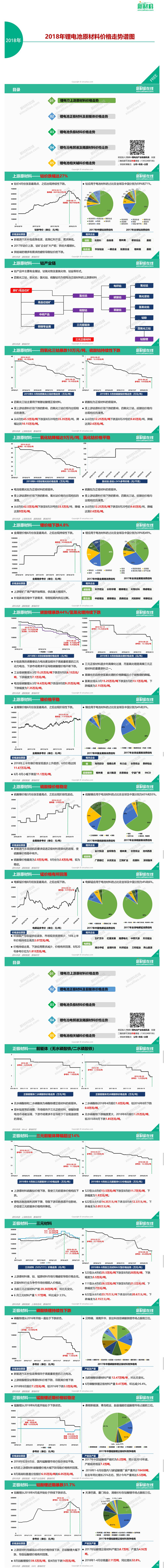 你最關(guān)注的鋰電成本，一圖看懂鋰電池原材料價格走勢