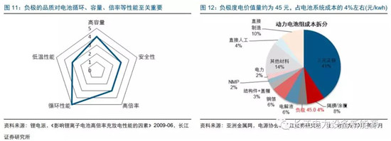 負(fù)極材料：小而美的行業(yè)，以技術(shù)與產(chǎn)品為核心