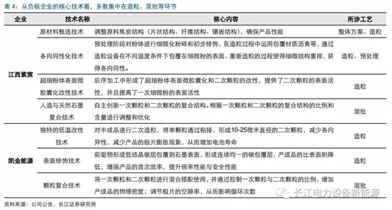 負(fù)極材料：小而美的行業(yè)，以技術(shù)與產(chǎn)品為核心