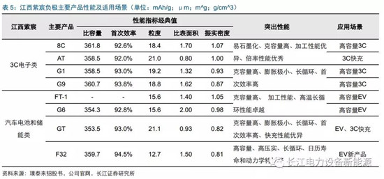 負(fù)極材料：小而美的行業(yè)，以技術(shù)與產(chǎn)品為核心