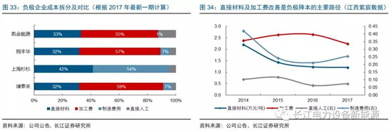 負(fù)極材料：小而美的行業(yè)，以技術(shù)與產(chǎn)品為核心