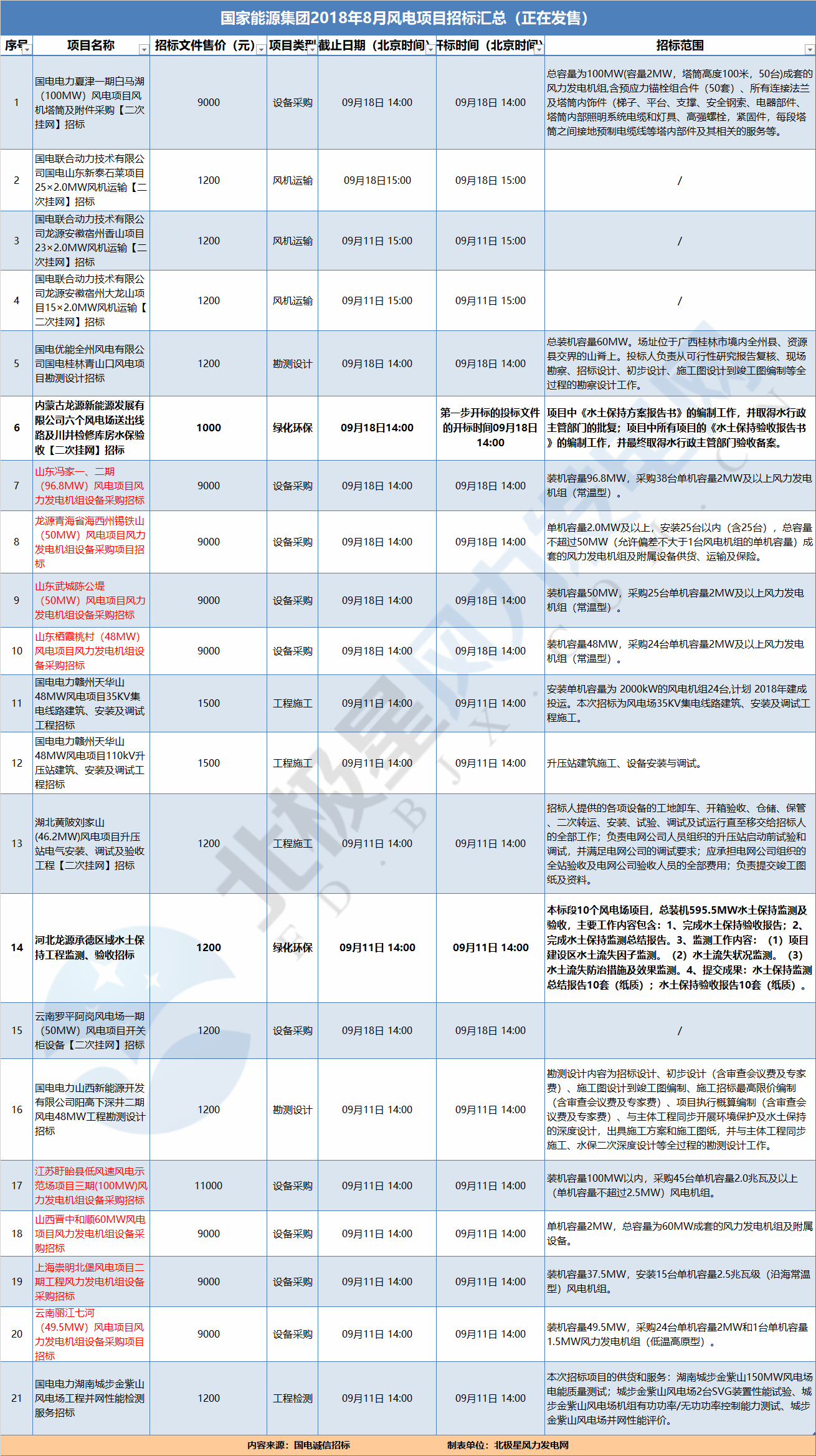 21個(gè)風(fēng)電項(xiàng)目 國(guó)家能源集團(tuán)2018年8月電風(fēng)項(xiàng)目招標(biāo)全面信息！