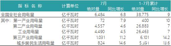 一波數(shù)據(jù)來襲——2018年上半年全國電力、風(fēng)電、光伏統(tǒng)計數(shù)據(jù)