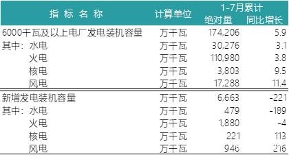 一波數(shù)據(jù)來襲——2018年上半年全國電力、風(fēng)電、光伏統(tǒng)計數(shù)據(jù)