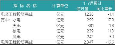 一波數(shù)據(jù)來襲——2018年上半年全國電力、風(fēng)電、光伏統(tǒng)計數(shù)據(jù)