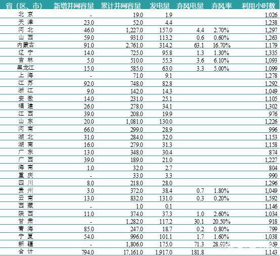 一波數(shù)據(jù)來襲——2018年上半年全國電力、風(fēng)電、光伏統(tǒng)計數(shù)據(jù)
