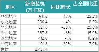一波數(shù)據(jù)來襲——2018年上半年全國電力、風(fēng)電、光伏統(tǒng)計數(shù)據(jù)