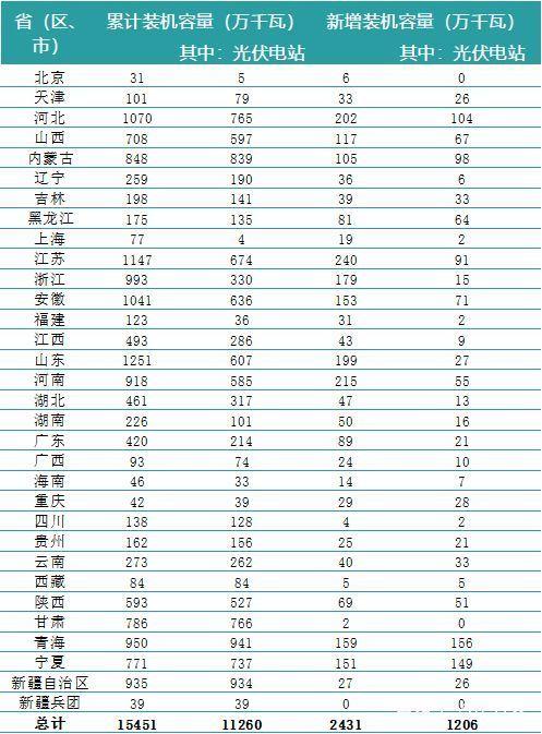 一波數(shù)據(jù)來襲——2018年上半年全國電力、風(fēng)電、光伏統(tǒng)計數(shù)據(jù)