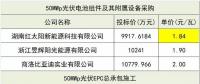 組件價格再創(chuàng)新低！三峽新能源50MW組件、EPC、監(jiān)理中標候選人公示