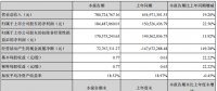 捷佳偉創(chuàng)上半年凈利潤(rùn)1.84億，同比增長(zhǎng)22.56%