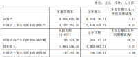 特變電工上半年?duì)I業(yè)收入186.1億，同比增長(zhǎng)3.21%