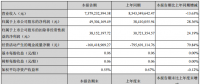 中利集團上半年凈利潤4930萬，同比增長28.36%