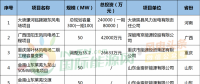 月盤點 | 6個核準(zhǔn)、10個并網(wǎng)、76個中標(biāo)項目……8月風(fēng)電項目一覽！