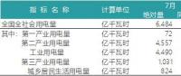 一波數(shù)據(jù)來襲——2018年上半年全國電力、風電、光伏統(tǒng)計數(shù)據(jù)