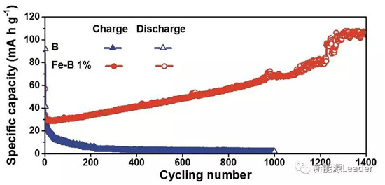 上海硅酸鹽研究所：Fe／B復合負極最高容量可達10700mAh/g！??！
