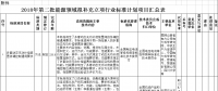 能源局：對(duì)2018年第二批能源領(lǐng)域擬補(bǔ)充立項(xiàng)的行業(yè)標(biāo)準(zhǔn)計(jì)劃征求意見（附生物質(zhì)發(fā)電、光伏發(fā)電項(xiàng)目表）