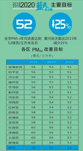  天津火電、鋼鐵等25個重點行業(yè)將全部達(dá)到特別排放限值 今后三年污染防治攻堅戰(zhàn)這么打