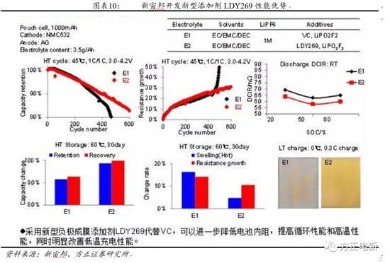 鋰電池高鎳電解液我們該關(guān)注什么？