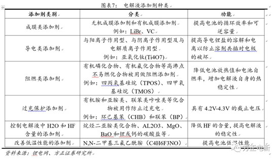 鋰電池高鎳電解液我們該關(guān)注什么？