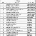 64家企業(yè)、9家園區(qū)成為全國工業(yè)領域電力需求側管理示范企業(yè)（園區(qū)）