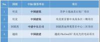 最新中標(biāo)｜中國(guó)電建、中國(guó)能建等海外十大熱門項(xiàng)目