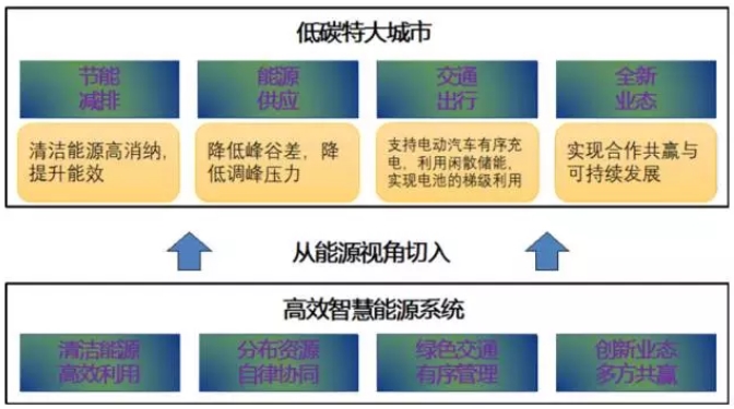 大量分布式電源接入后，儲能成為能源互聯(lián)網(wǎng)下的電能質量新需求