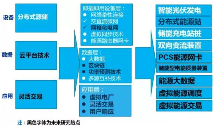 大量分布式電源接入后，儲能成為能源互聯(lián)網(wǎng)下的電能質量新需求