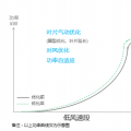 發(fā)電量提升5%！是什么讓服役10年的老牌風場煥發(fā)活力？