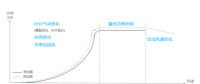 發(fā)電量提升5%！是什么讓服役10年的老牌風場煥發(fā)活力？