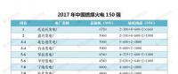 最新｜中國燃煤火電150強、燃機(jī)10強、水電25強、核電10強一覽