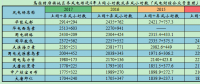 上海廟配套風(fēng)電競價上網(wǎng)項目區(qū)域近4年運(yùn)行小時數(shù)