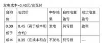 現(xiàn)貨市場為什么要搭配中長期電能量交易？
