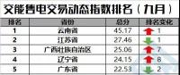 【售電指數(shù)】一直獨秀的云南，你擋住后面的省份啦！——交易動態(tài)指數(shù)發(fā)布