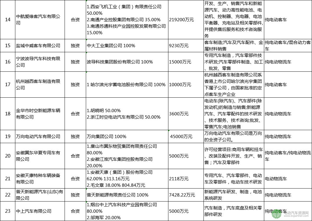 30家被工信部點(diǎn)名企業(yè)盤點(diǎn)：已停產(chǎn)新能源汽車產(chǎn)品超12個(gè)月 注冊(cè)總金額達(dá)4千億