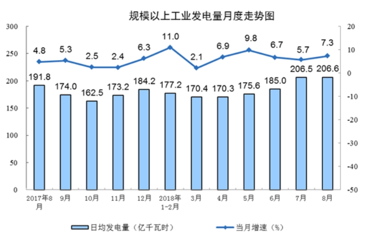 國(guó)家統(tǒng)計(jì)局：8月份能源生產(chǎn)回升，電力生產(chǎn)加快。