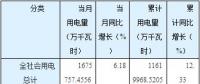 猛增后逆轉(zhuǎn)！湖南5至8月工業(yè)用電量同比分別增長(zhǎng)30.46%、21.25%、9.79%、-2.01%