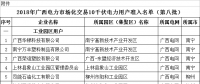 64家！2018年廣西電力市場化交易10千伏電力用戶準(zhǔn)入名單（第八批）
