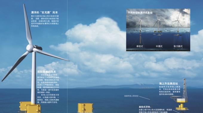 當(dāng)今我國乃至世界上建成的海上風(fēng)電場絕大多數(shù)為近海風(fēng)電場。未來，海上風(fēng)電勢必會向深遠海發(fā)展，因為深遠海范圍更廣，風(fēng)能資源更豐富，風(fēng)速更穩(wěn)定，也不會與海上漁場、航線等發(fā)生沖突。前文介紹的風(fēng)力機基礎(chǔ)都需要與海床結(jié)合來提供承載力，而深海風(fēng)力機要是仍然使用這一形式，其基礎(chǔ)的尺寸和造價將隨著水深急劇增加。也就是說，深海風(fēng)力機將只能選擇用海水的浮力來負擔(dān)載荷的方法，即漂浮式基礎(chǔ)。