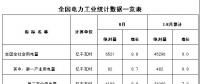 國家能源局發(fā)布1~8月份全國電力工業(yè)統(tǒng)計(jì)數(shù)據(jù)