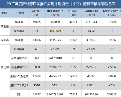 新能源資金清算公布，有人裸泳，有人擺脫補貼依賴......