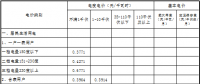 原文｜青海第四次降電價(jià) 一般工商業(yè)目錄電價(jià)、輸配電價(jià)同步降低1.92分/千瓦時(shí)