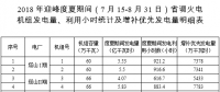山西：2018年迎峰度夏期間省調(diào)火電機(jī)組發(fā)電量、利用小時統(tǒng)計及增補(bǔ)優(yōu)先發(fā)電量明細(xì)