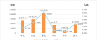 能源局：2018年上半年電力輔助服務(wù)情況通報 西北、東北和華北區(qū)域補償費用最高