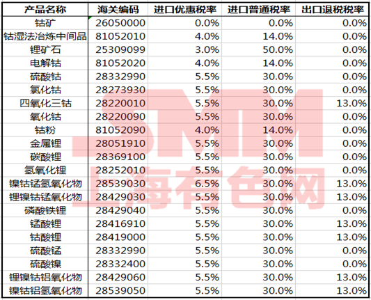 出口退稅政策確定完善！對(duì)鎳鈷鋰等儲(chǔ)能材料有何影響？