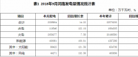 2018年9月河南省火電發(fā)電量205.93億千瓦時(shí) 火電裝機(jī)6666.69萬(wàn)千瓦